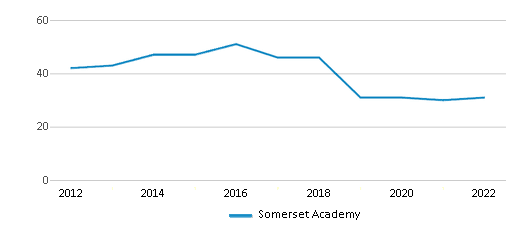 Somerset Academy Chart LgalbJ 