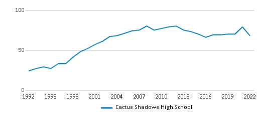 This chart displays the total teachers of Cactus Shadows High School by year, with the latest 2021-22 school year data.