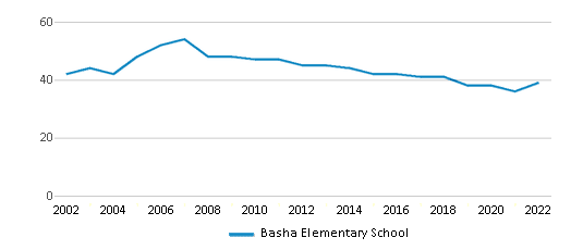 Basha Elementary School (Ranked Top 20% for 2024) - Chandler, AZ