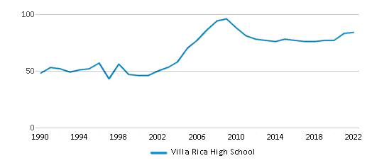 This chart displays the total teachers of Villa Rica High School by year, with the latest 2021-22 school year data.