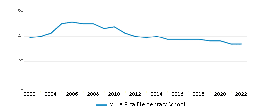 Villa Rica Elementary School