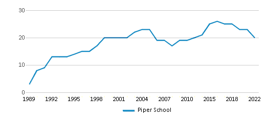 Piper School (Ranked Bottom 50% for 2024) Berwyn IL