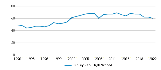 Tinley Park High School Chart Mf1pL6 