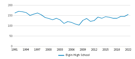 Elgin High School (Ranked Bottom 50% for 2024) Elgin IL