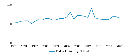 Parker Junior High