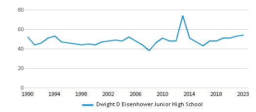 This chart illustrates the total number of teachers at sd54.orgDwight D Eisenhower Junior High School over the years, with the most recent data from the 2022-23 school year.