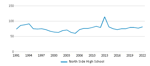 North Side High School, Fort Wayne IN Rankings & Reviews 