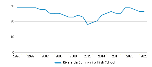 Riverside Middle/senior High School vs. Ahstw High School - Compare ...