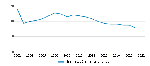 Grayhawk Elementary School (Ranked Top 10% for 2024) Scottsdale AZ