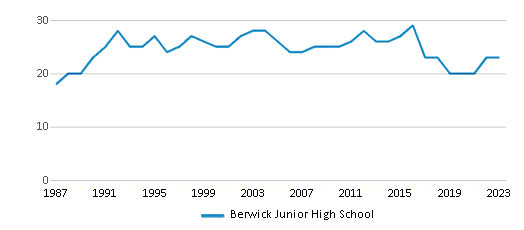 Berwick Junior High School (Ranked Top 30% for 2025) - Berwick, LA