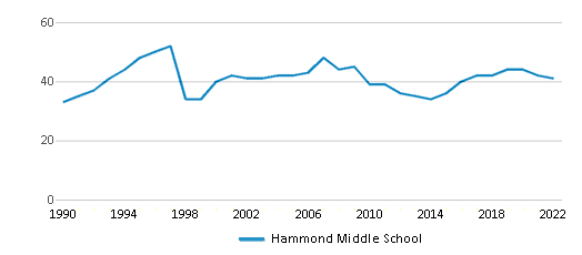 Hammond Middle School Chart S4KZSn 