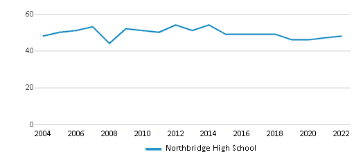 Northbridge High School (Ranked Top 30% for 2024) - Whitinsville, MA