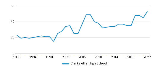 Clarksville Junior High School