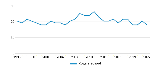 Rogers School (Ranked Bottom 50% for 2024) Auburn Hills MI