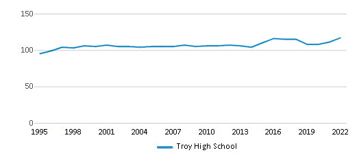 This chart displays the total teachers of Troy High School by year, with the latest 2021-22 school year data.