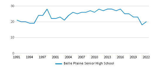 Belle Plaine Senior High School (Ranked Top 30% for 2024) Belle