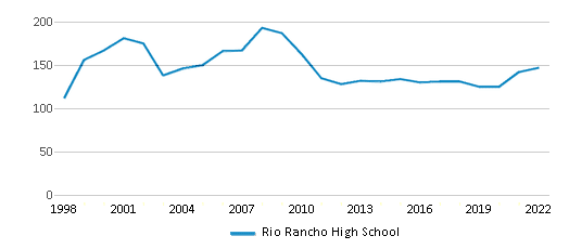 Rio Rancho High School (Ranked Top 10% for 2024) Rio Rancho NM