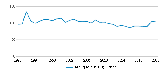 Albuquerque High School (Ranked Top 10% for 2024) Albuquerque NM