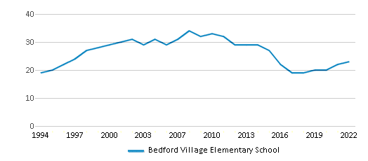 Bedford Village Elementary School Chart B44rldy 