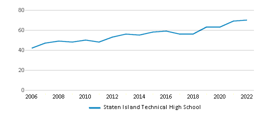 Staten Island Technical High School Chart BpGOHWa 