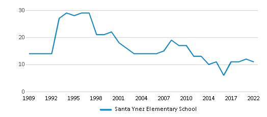 Santa Ynez Elementary School Chart Vu4kIq 