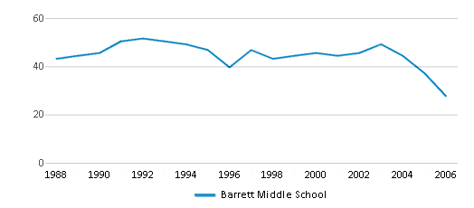 Barrett Middle School (Closed 2007) - Columbus, OH