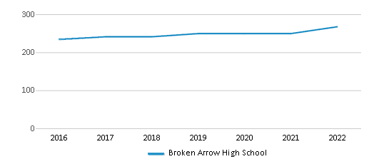 Broken Arrow High School (Ranked Top 50% for 2024) Broken Arrow OK
