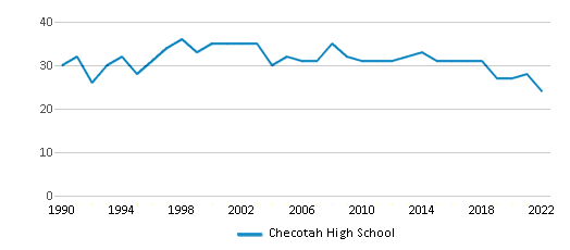 This chart displays the total teachers of Checotah High School by year, with the latest 2021-22 school year data.