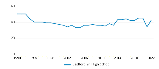 Bedford Sr High School Chart BpHelOL 