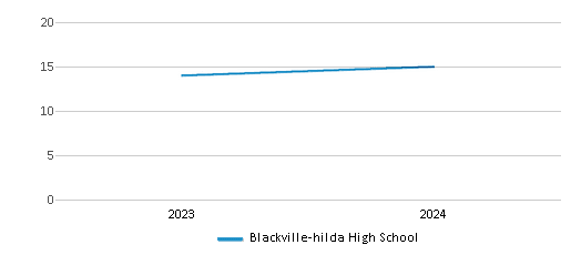 This chart illustrates the total number of teachers at Blackville-hilda High School over the years, with the most recent data from the 2023-24 school year.