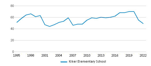 Kiker Elementary School Chart BtyDagp 
