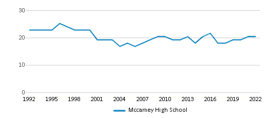 Mccamey High School Chart BkjoKZx 