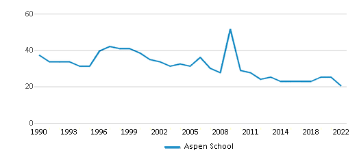 Aspen School (Ranked Top 50% for 2024) Orem UT