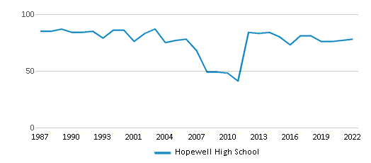 Hopewell High School (Ranked Bottom 50% for 2024) Hopewell VA