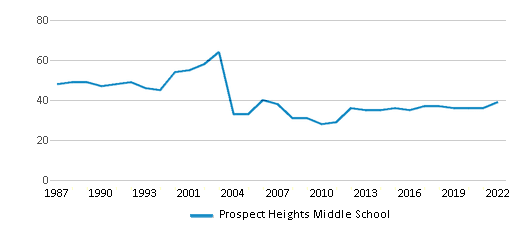 Prospect Heights Middle School (Ranked Bottom 50% for 2024