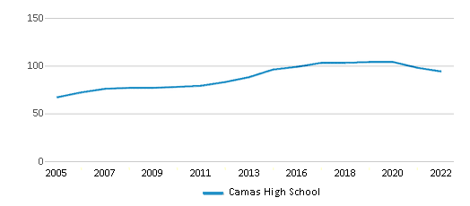 Camas High School (Ranked Top 10% for 2024) Camas WA