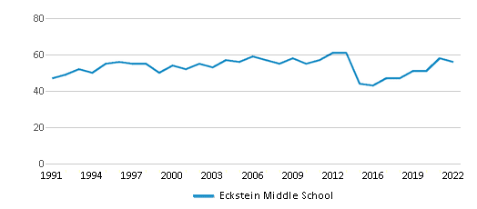 Eckstein Middle School Attendance Area - Seattle Public Schools