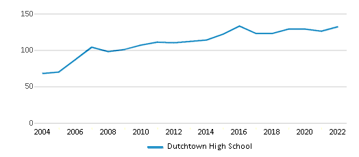 Dutchtown High School (Ranked Top 5% for 2024) Geismar LA