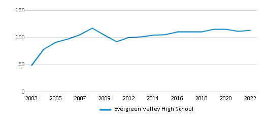 This chart displays the total teachers of Evergreen Valley High School by year, with the latest 2021-22 school year data.