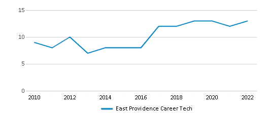 East Providence Career Tech Chart Xm9lqA 