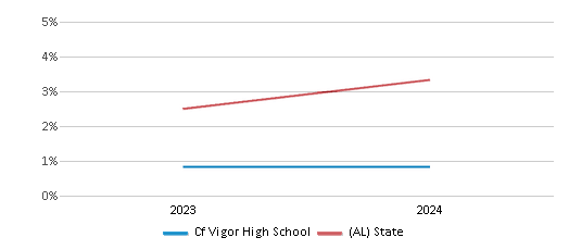 This chart presents a comparison of the percentage of students who identify as two or more races at Cf Vigor High School, versus the percentage of public school students who identify as two or more races in the Mobile County School District and in Alabama, utilizing data collected over several years with the most recent figures pertaining to the 2023-24 school year.