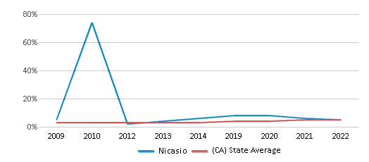 Nicasio (Ranked Top 50% for 2024) - Nicasio, CA