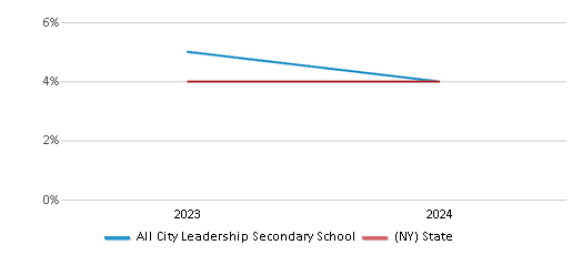 This chart presents a comparison of the percentage of students who identify as two or more races at All City Leadership Secondary School, versus the percentage of public school students who identify as two or more races in the New York City Geographic District #32 and in New York, utilizing data collected over several years with the most recent figures pertaining to the 2023-24 school year.