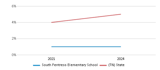 This chart presents a comparison of the percentage of students who identify as two or more races at South Fentress Elementary School, versus the percentage of public school students who identify as two or more races in the Fentress County School District and in Tennessee, utilizing data collected over several years with the most recent figures pertaining to the 2023-24 school year.