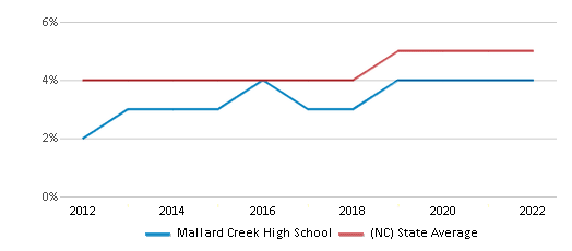 This chart displays the percentage of students <a href=