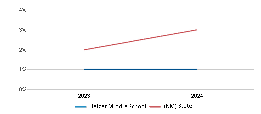 This chart presents a comparison of the percentage of students who identify as two or more races at Heizer Middle School, versus the percentage of public school students who identify as two or more races in the Hobbs School District and in New Mexico, utilizing data collected over several years with the most recent figures pertaining to the 2023-24 school year.