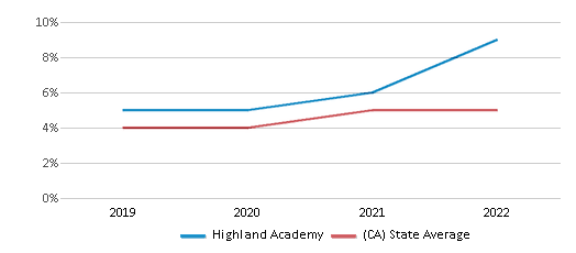 Highland Academy Ranked Bottom 50 for 2024 Beaumont CA