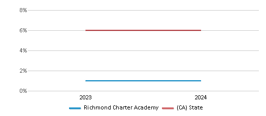 This chart presents a comparison of the percentage of students who identify as two or more races at Richmond Charter Academy, versus the percentage of public school students who identify as two or more races in the Richmond Charter Academy School District and in California, utilizing data collected over several years with the most recent figures pertaining to the 2023-24 school year.