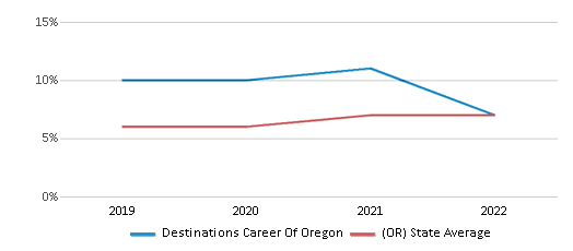 Destinations Career Of Oregon Chart Bg2Kqyv 