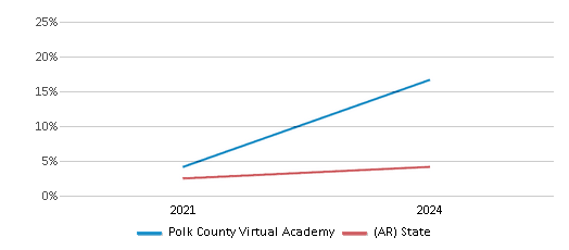 This chart presents a comparison of the percentage of students who identify as two or more races at Polk County Virtual Academy, versus the percentage of public school students who identify as two or more races in the Mena School District and in Arkansas, utilizing data collected over several years with the most recent figures pertaining to the 2023-24 school year.